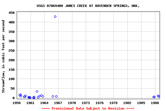 Graph of streamflow measurement data at USGS 07069400 JANES CREEK AT RAVENDEN SPRINGS, ARK.