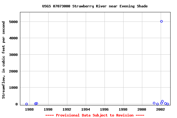 Graph of streamflow measurement data at USGS 07073000 Strawberry River near Evening Shade