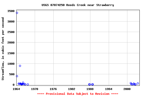 Graph of streamflow measurement data at USGS 07074250 Reeds Creek near Strawberry