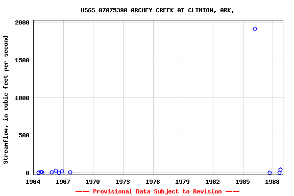 Graph of streamflow measurement data at USGS 07075390 ARCHEY CREEK AT CLINTON, ARK.