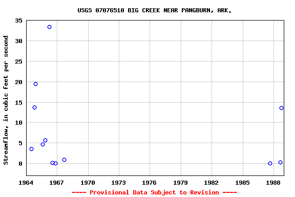 Graph of streamflow measurement data at USGS 07076510 BIG CREEK NEAR PANGBURN, ARK.