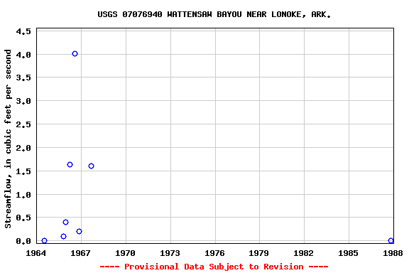 Graph of streamflow measurement data at USGS 07076940 WATTENSAW BAYOU NEAR LONOKE, ARK.