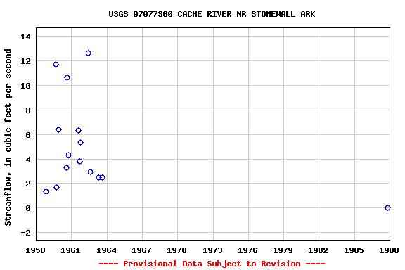 Graph of streamflow measurement data at USGS 07077300 CACHE RIVER NR STONEWALL ARK