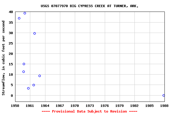 Graph of streamflow measurement data at USGS 07077970 BIG CYPRESS CREEK AT TURNER, ARK.