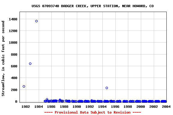 Graph of streamflow measurement data at USGS 07093740 BADGER CREEK, UPPER STATION, NEAR HOWARD, CO