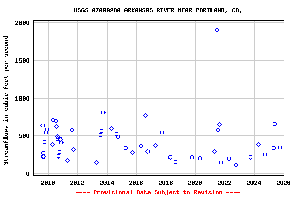 Graph of streamflow measurement data at USGS 07099200 ARKANSAS RIVER NEAR PORTLAND, CO.