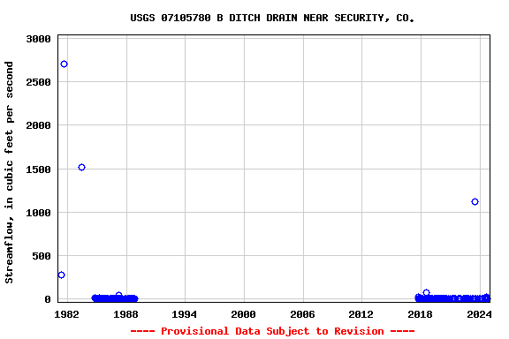 Graph of streamflow measurement data at USGS 07105780 B DITCH DRAIN NEAR SECURITY, CO.