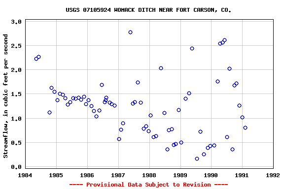 Graph of streamflow measurement data at USGS 07105924 WOMACK DITCH NEAR FORT CARSON, CO.