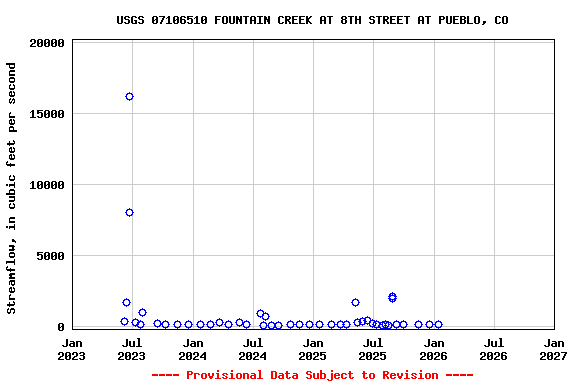 Graph of streamflow measurement data at USGS 07106510 FOUNTAIN CREEK AT 8TH STREET AT PUEBLO, CO