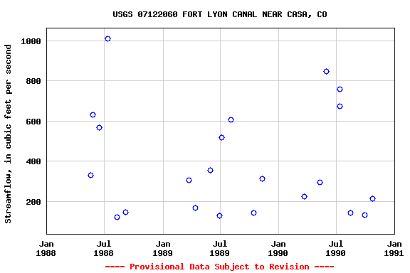 Graph of streamflow measurement data at USGS 07122060 FORT LYON CANAL NEAR CASA, CO