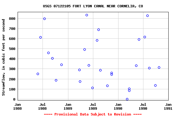 Graph of streamflow measurement data at USGS 07122105 FORT LYON CANAL NEAR CORNELIA, CO