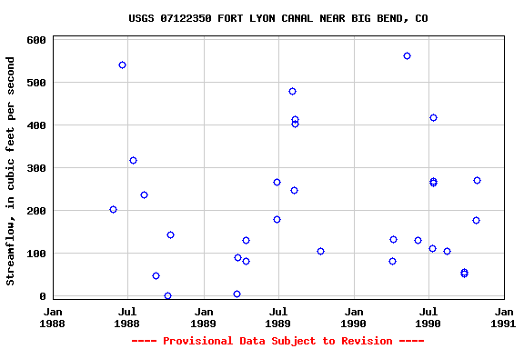 Graph of streamflow measurement data at USGS 07122350 FORT LYON CANAL NEAR BIG BEND, CO