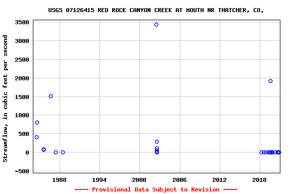 Graph of streamflow measurement data at USGS 07126415 RED ROCK CANYON CREEK AT MOUTH NR THATCHER, CO.