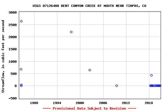 Graph of streamflow measurement data at USGS 07126480 BENT CANYON CREEK AT MOUTH NEAR TIMPAS, CO