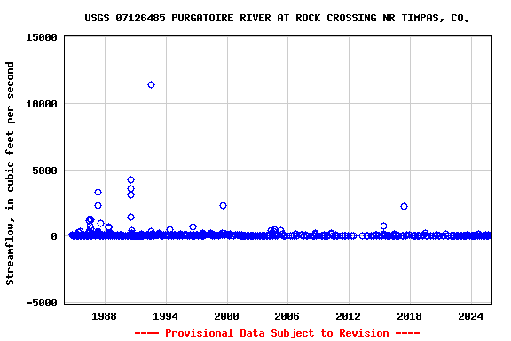 Graph of streamflow measurement data at USGS 07126485 PURGATOIRE RIVER AT ROCK CROSSING NR TIMPAS, CO.