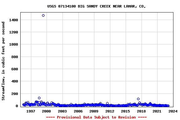 Graph of streamflow measurement data at USGS 07134100 BIG SANDY CREEK NEAR LAMAR, CO.