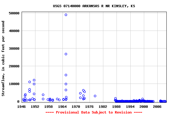 Graph of streamflow measurement data at USGS 07140000 ARKANSAS R NR KINSLEY, KS