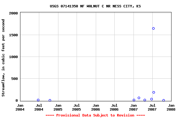 Graph of streamflow measurement data at USGS 07141350 NF WALNUT C NR NESS CITY, KS