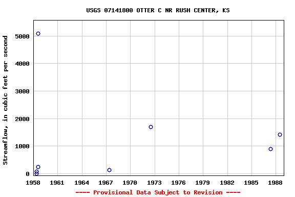 Graph of streamflow measurement data at USGS 07141800 OTTER C NR RUSH CENTER, KS