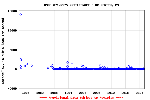Graph of streamflow measurement data at USGS 07142575 RATTLESNAKE C NR ZENITH, KS