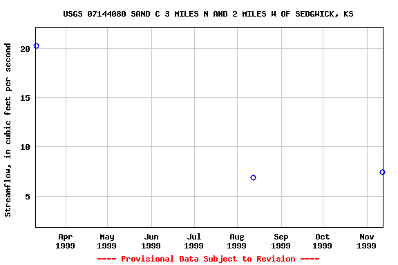 Graph of streamflow measurement data at USGS 07144080 SAND C 3 MILES N AND 2 MILES W OF SEDGWICK, KS