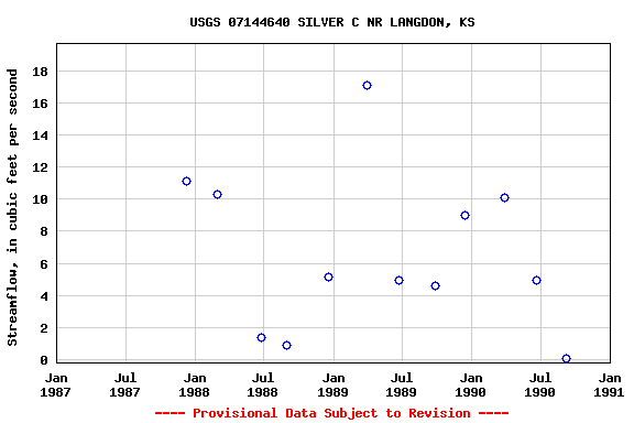 Graph of streamflow measurement data at USGS 07144640 SILVER C NR LANGDON, KS