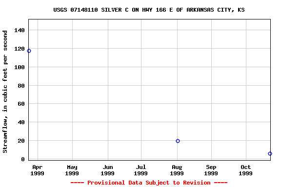 Graph of streamflow measurement data at USGS 07148110 SILVER C ON HWY 166 E OF ARKANSAS CITY, KS