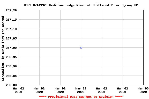 Graph of streamflow measurement data at USGS 07149325 Medicine Lodge River at Driftwood Cr nr Byron, OK