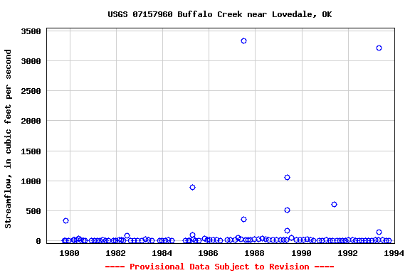 Graph of streamflow measurement data at USGS 07157960 Buffalo Creek near Lovedale, OK