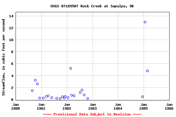 Graph of streamflow measurement data at USGS 07165507 Rock Creek at Sapulpa, OK