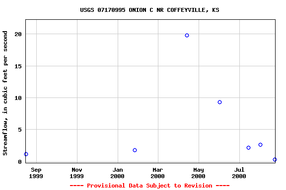 Graph of streamflow measurement data at USGS 07170995 ONION C NR COFFEYVILLE, KS