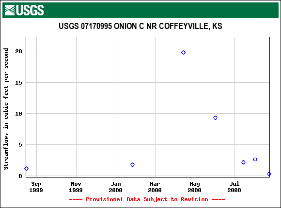 Graph of streamflow measurement data at USGS 07170995 ONION C NR COFFEYVILLE, KS