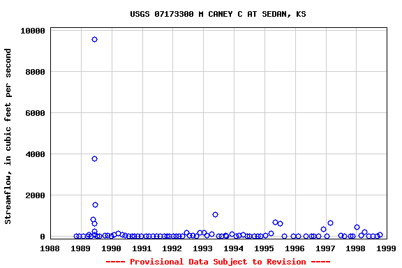 Graph of streamflow measurement data at USGS 07173300 M CANEY C AT SEDAN, KS
