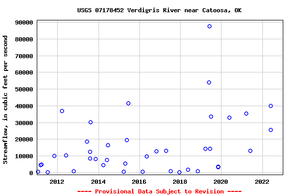 Graph of streamflow measurement data at USGS 07178452 Verdigris River near Catoosa, OK
