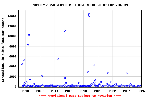 Graph of streamflow measurement data at USGS 07179750 NEOSHO R AT BURLINGAME RD NR EMPORIA, KS