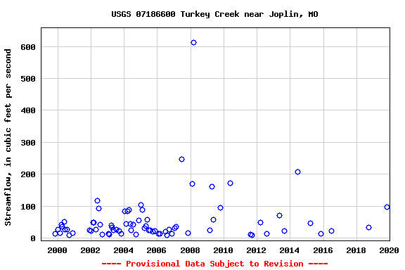 Graph of streamflow measurement data at USGS 07186600 Turkey Creek near Joplin, MO