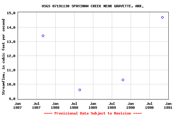 Graph of streamflow measurement data at USGS 07191130 SPAVINAW CREEK NEAR GRAVETTE, ARK.