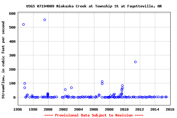 Graph of streamflow measurement data at USGS 07194809 Niokaska Creek at Township St at Fayetteville, AR