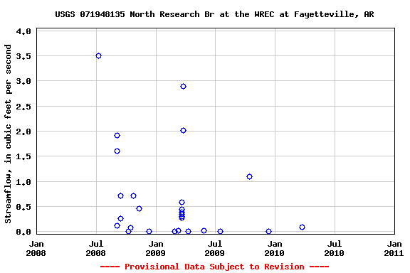 Graph of streamflow measurement data at USGS 071948135 North Research Br at the WREC at Fayetteville, AR