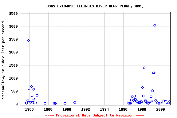 Graph of streamflow measurement data at USGS 07194830 ILLINOIS RIVER NEAR PEDRO, ARK.