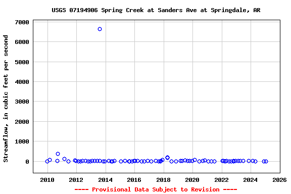 Graph of streamflow measurement data at USGS 07194906 Spring Creek at Sanders Ave at Springdale, AR