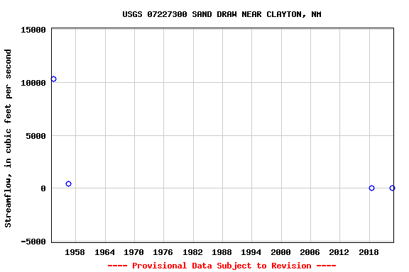 Graph of streamflow measurement data at USGS 07227300 SAND DRAW NEAR CLAYTON, NM