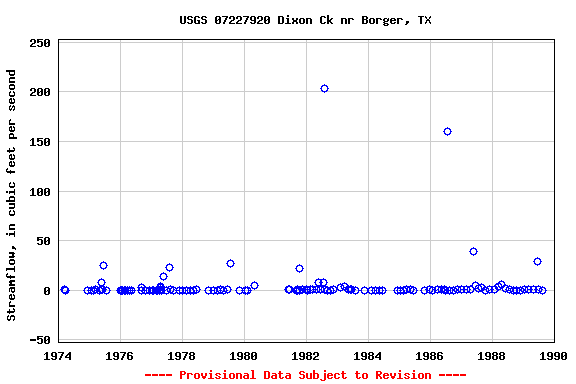 Graph of streamflow measurement data at USGS 07227920 Dixon Ck nr Borger, TX