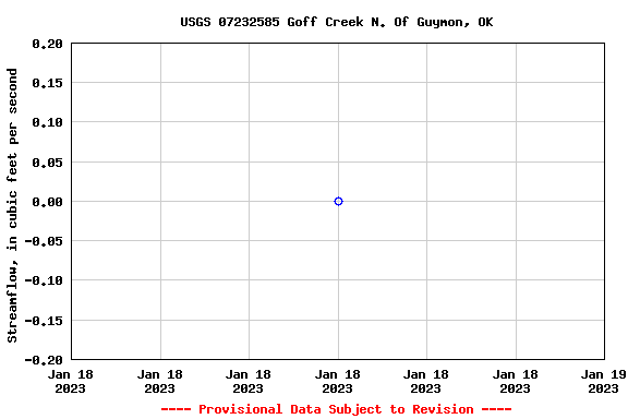 Graph of streamflow measurement data at USGS 07232585 Goff Creek N. Of Guymon, OK