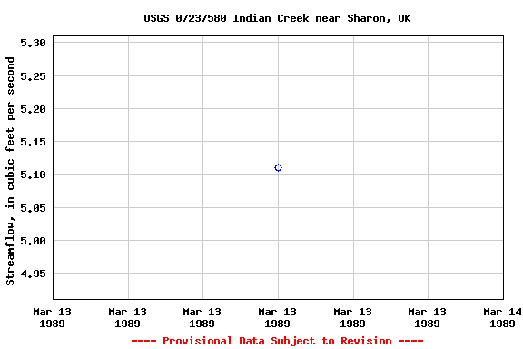 Graph of streamflow measurement data at USGS 07237580 Indian Creek near Sharon, OK