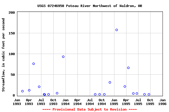 Graph of streamflow measurement data at USGS 07246950 Poteau River Northwest of Waldron, AR