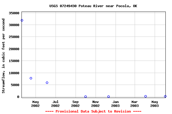 Graph of streamflow measurement data at USGS 07249430 Poteau River near Pocola, OK