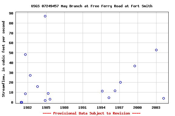 Graph of streamflow measurement data at USGS 07249457 May Branch at Free Ferry Road at Fort Smith
