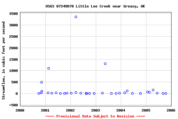 Graph of streamflow measurement data at USGS 07249870 Little Lee Creek near Greasy, OK