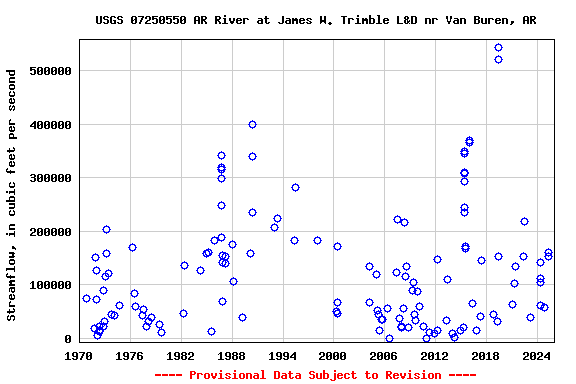 Graph of streamflow measurement data at USGS 07250550 AR River at James W. Trimble L&D nr Van Buren, AR